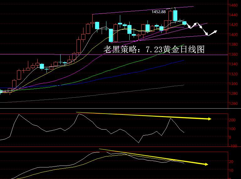 老黑策略：7.23黄金分析策略