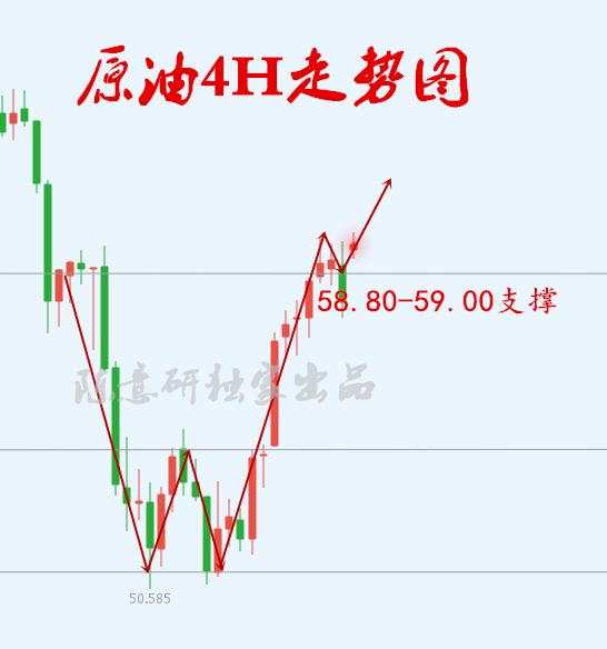 陈意研：7.1黄金80不破可多，原油回调多看新高！