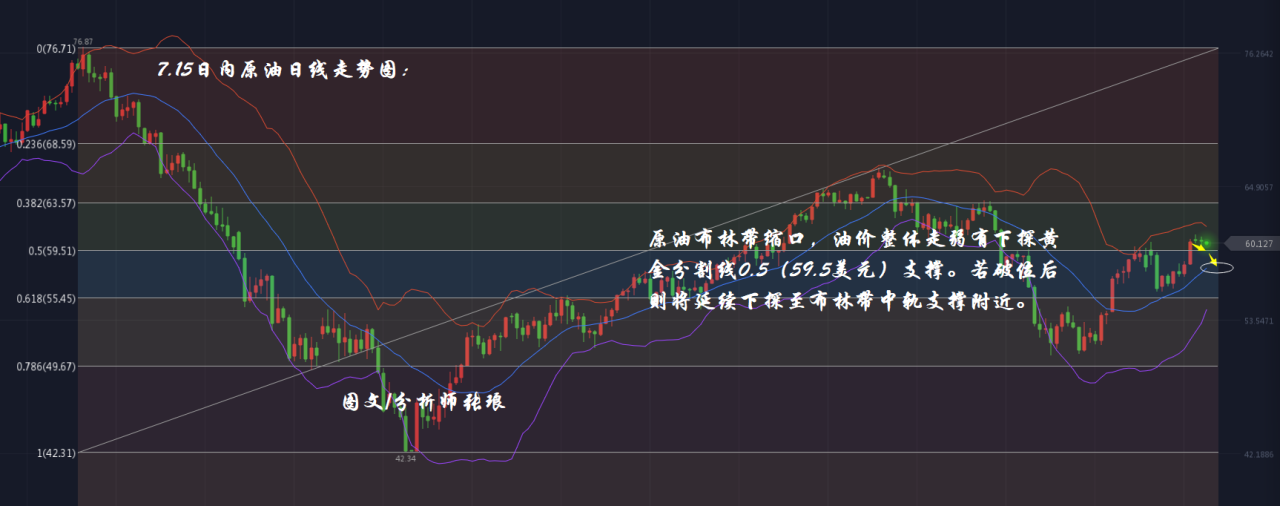 分析师张琅：7.15黄金、原油皆出现布林带高位缩口，趋势或将转换？