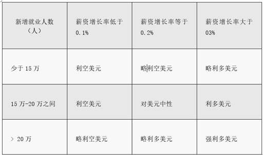 嘉盛集团：NFP前瞻：6月薪资增长与新增就业有可能出人意料吗？