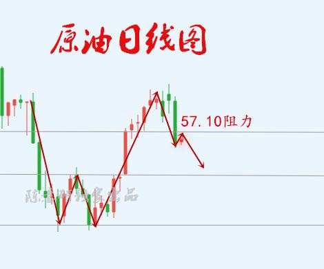 7.3黄金守住1420支撑多，原油反弹空!