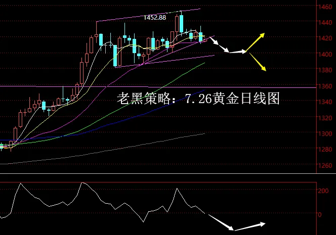 老黑策略：7.26黄金分析策略