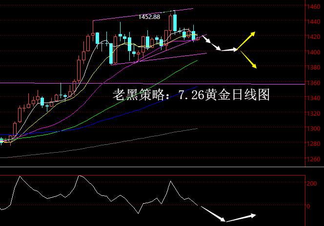 老黑策略：7.26黄金分析策略