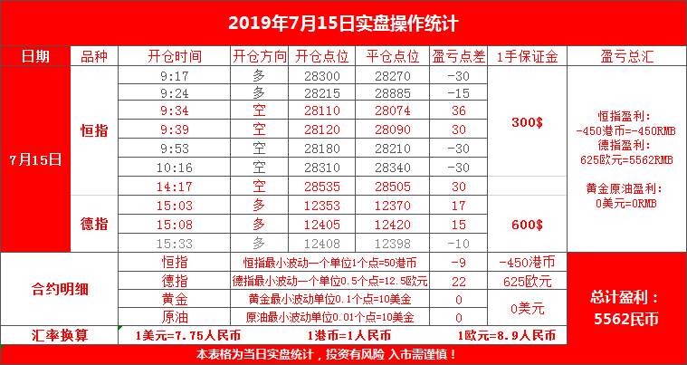 云杰恒指：7.19恒指期货实盘指导交易周小结