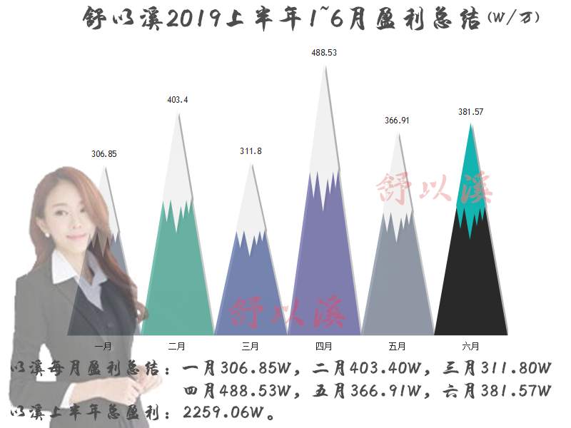 舒以溪：7.20黄金多空再陷争夺之战！一周65点利润请君观看