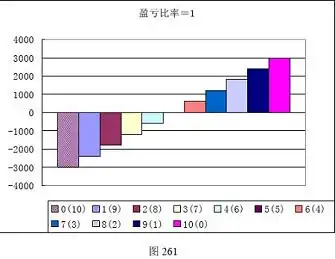 外汇趋势交易法要如何设置盈亏比率？