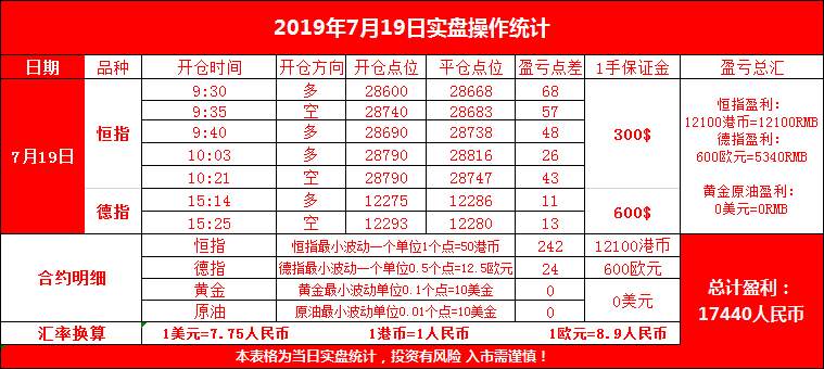 云杰恒指：7.19恒指期货实盘指导交易周小结