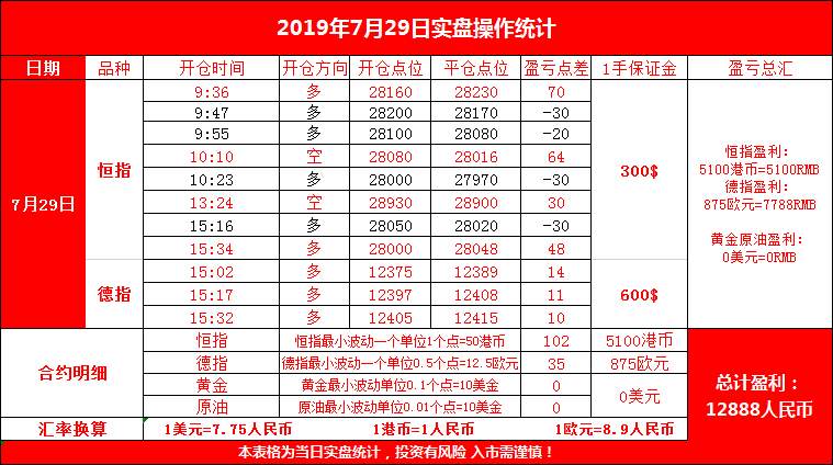 云杰恒指：7.29恒指期货实盘指导交易复盘