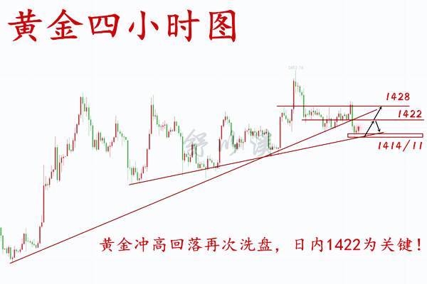 舒以溪：7.26黄金、1422定强弱，早盘做反弹，日内看区间