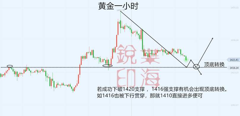叶海锐：7.23黄金多头被打，日内多关注1415-30一线.后市操作策略推送