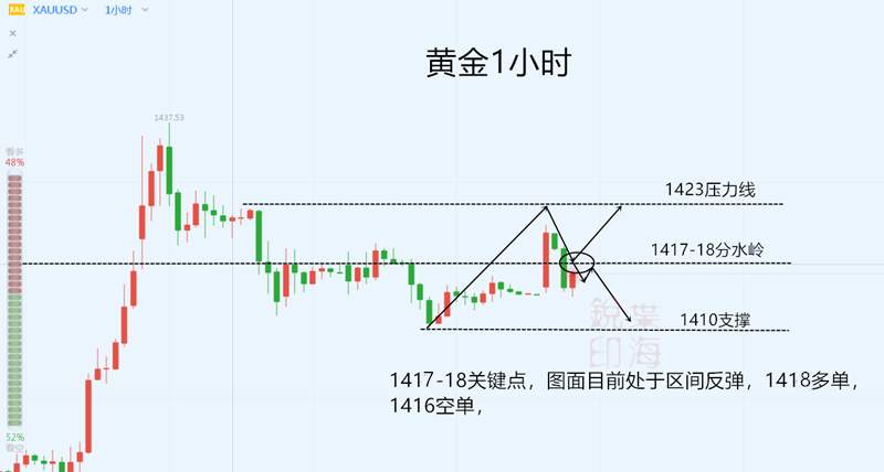 叶海锐:7.5 非农前黄金难出大行情早间策略!