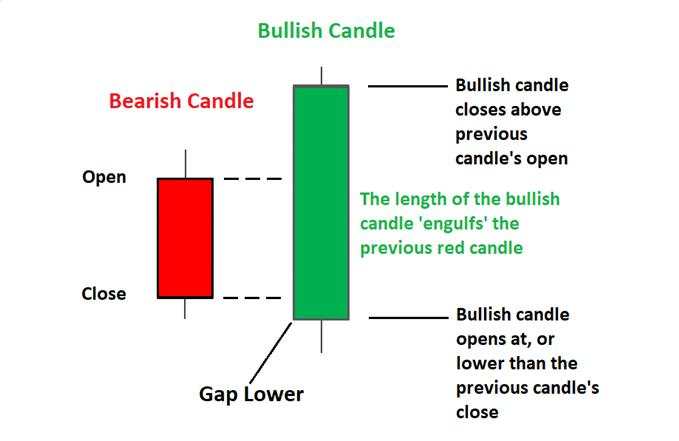Trading the Bullish Engulfing Candle