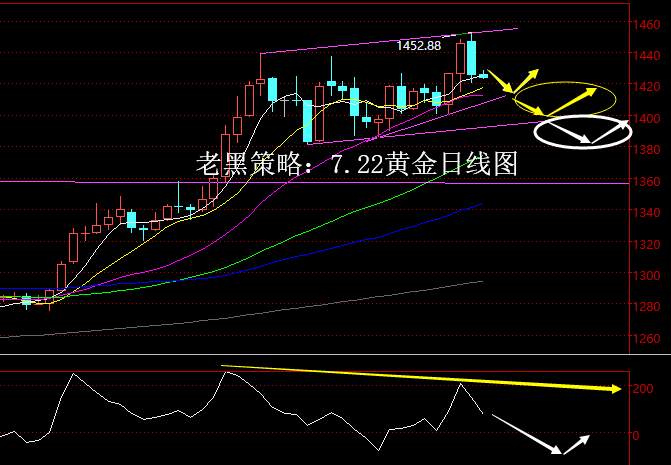 老黑策略：7.22黄金分析策略