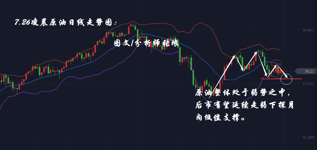 分析师张琅：7.26黄金凌晨仍将走空、原油技术分析，午夜精评
