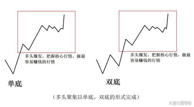 交易高手：教你怎样把复杂的行情，简单化