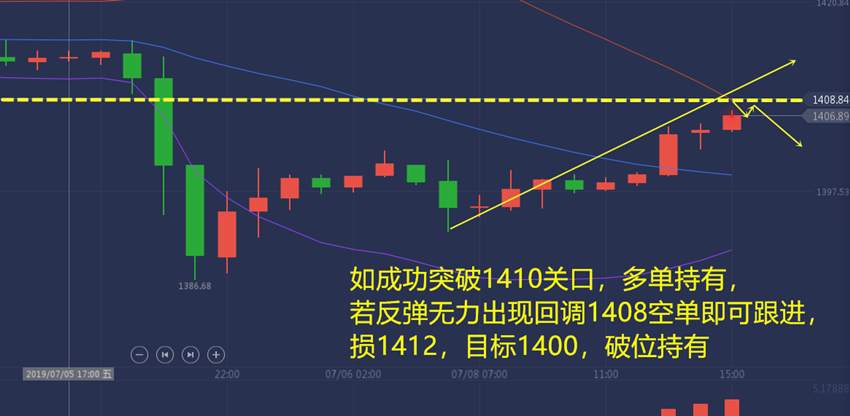 叶海锐：7.8周初开门红，黄金多单率先获利