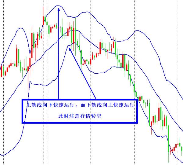 欧阳宏通：黄金操作中如何根据布林线减仓