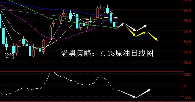 老黑策略：7.18原油分析策略