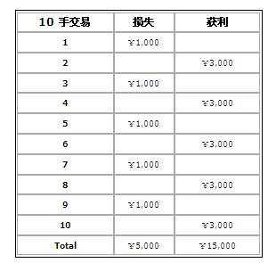 外汇投资风险管理 5 - 收益风险比