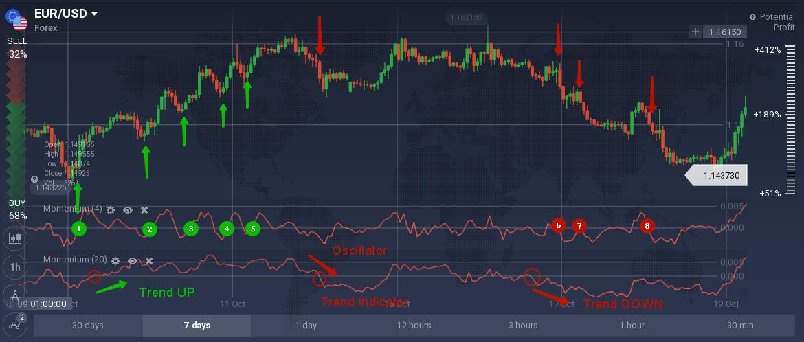 Momentum indicator: