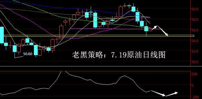 老黑策略：7.19原油分析策略