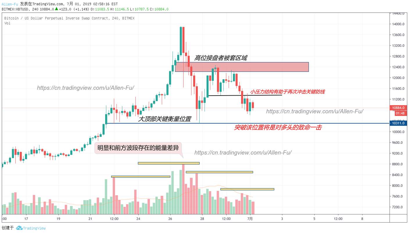 BTC中长期顶部何时确认？