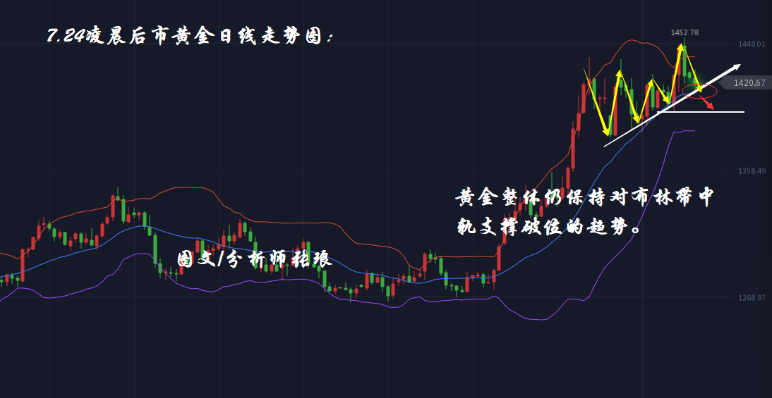 分析师张琅：7.24凌晨黄金技术分析、原油后市行情走势，独家解析