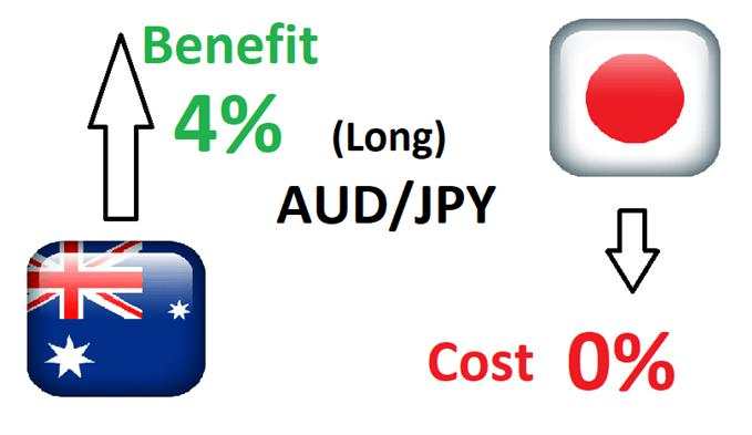 Currency Carry Trade: What is it and how does it work? 