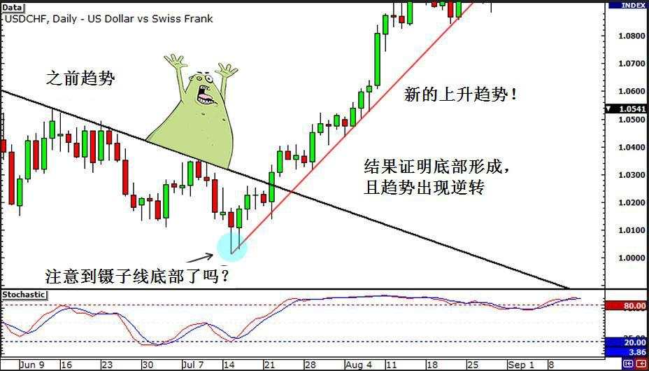 外汇交易策略之背离交易策略 4 - 如何在外汇市场使用背离交易