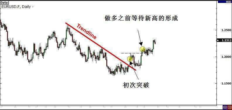 外汇突破类行情
