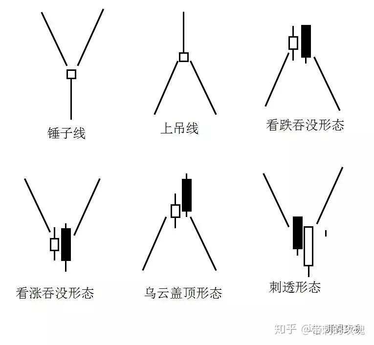 日本蜡烛图 〡 反转蜡烛形态