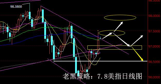 老黑策略：7.8外汇分析策略