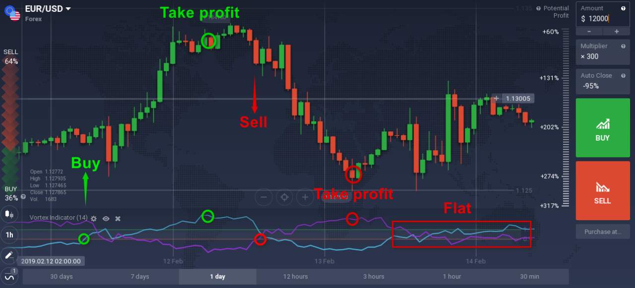 Vortex indicator