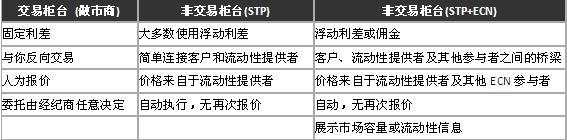 经纪商有多少种类型？我应该选择哪种经纪商？