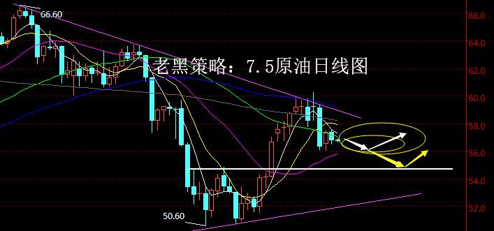 老黑策略：7.5原油分析策略