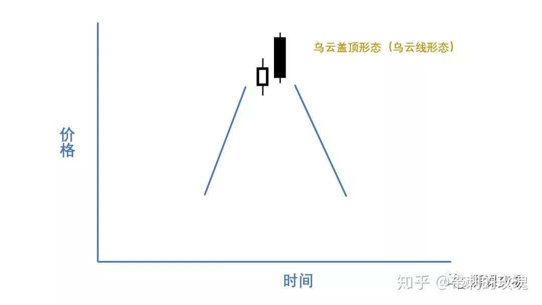 日本蜡烛图 〡 反转蜡烛形态