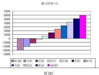 外汇趋势交易法要如何设置盈亏比率？