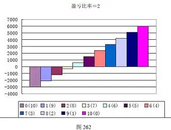 外汇趋势交易法要如何设置盈亏比率？