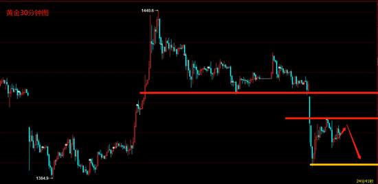 冉茗玉：7.8现货黄金暴跌，早间行情分析及策略