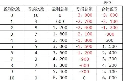 外汇趋势交易法要如何设置盈亏比率？