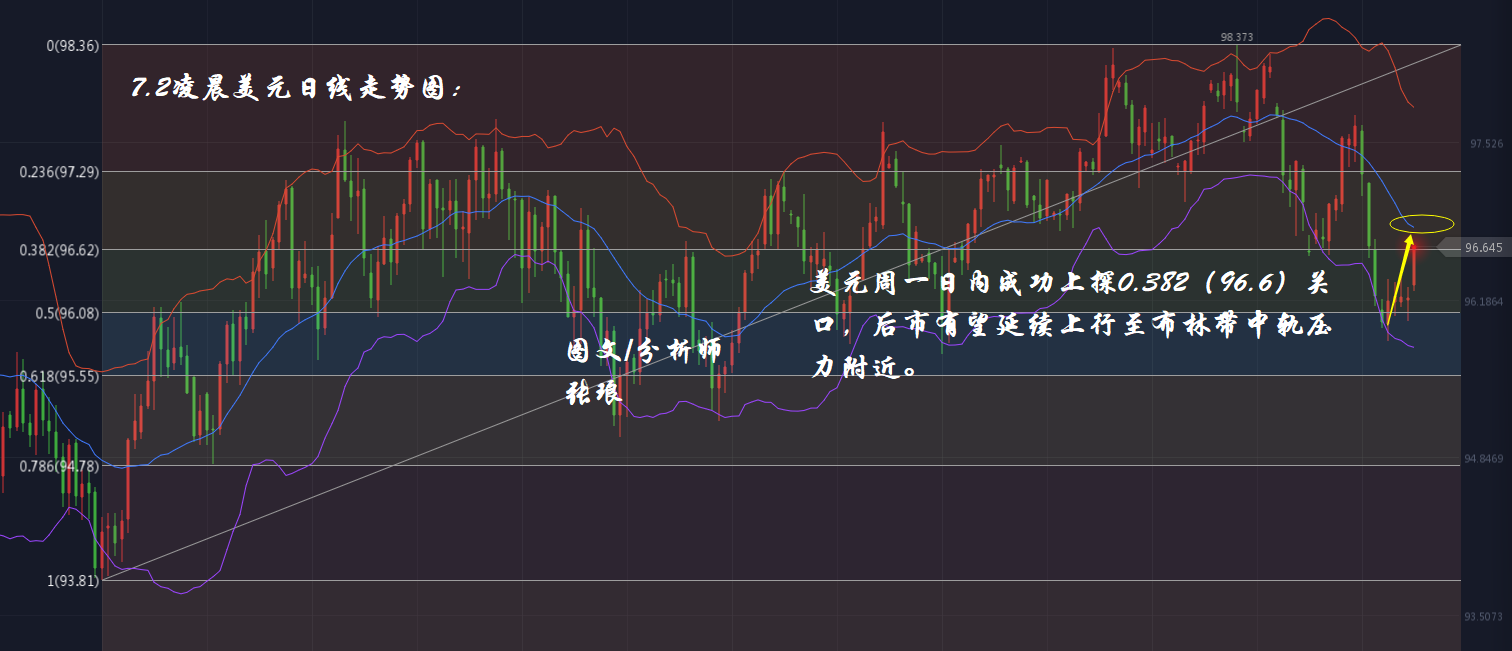 分析师张琅：7.2美元走高助推黄金下破支撑、原油高开后技术面回撤