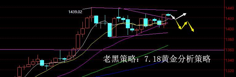 老黑策略：7.18黄金分析策略