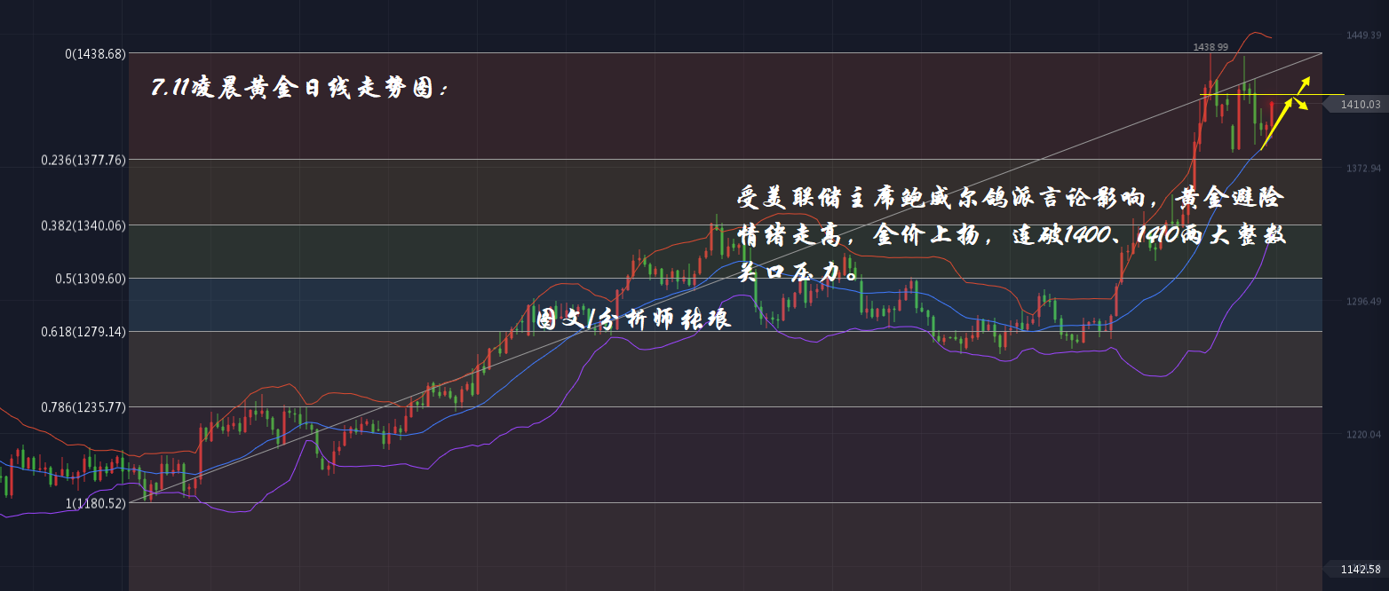 分析师张琅：7.11鲍威尔放鸽EIA如预期中利多，黄金原油走高，凌晨策略