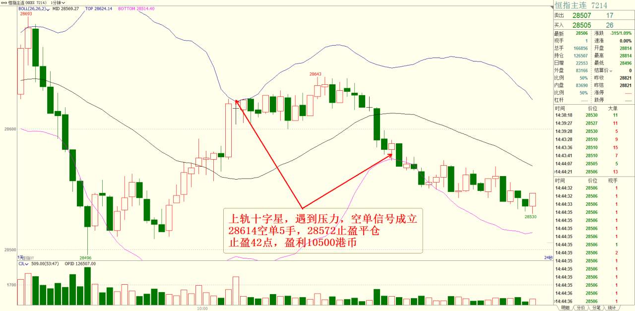 7月22日恒指实盘操作记录