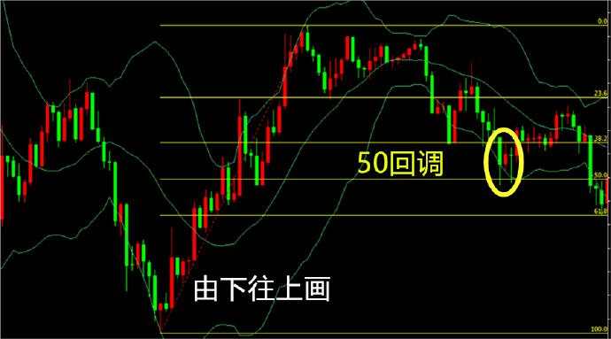 契线 阻力 外汇 回调 交易 汇价