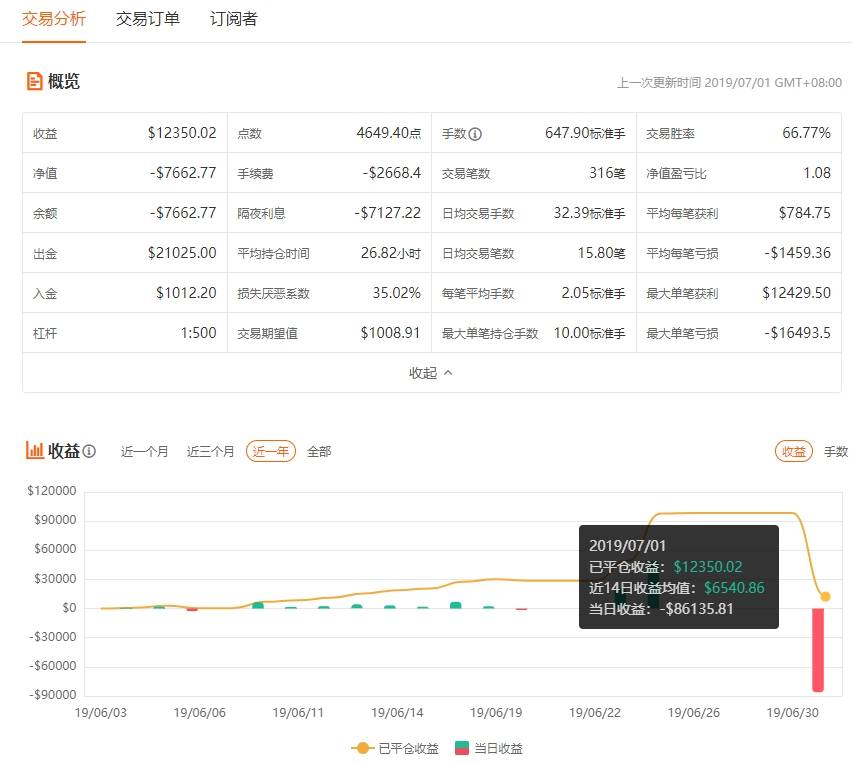 止禺大神十几万美金爆仓了