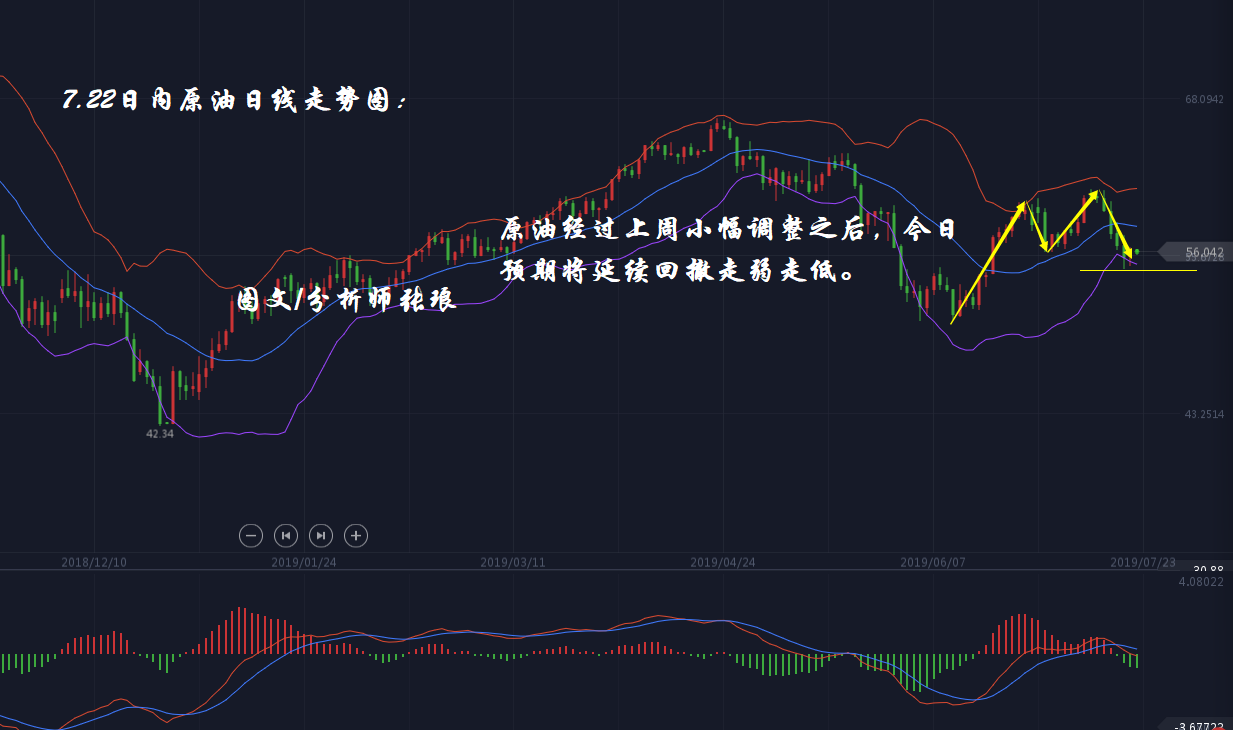 分析师张琅：7.22黄金技术分析、原油行情解析，日内操作建议