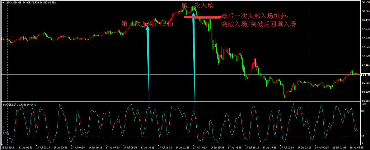 四点交易系统：2019年7月18日盘面分析