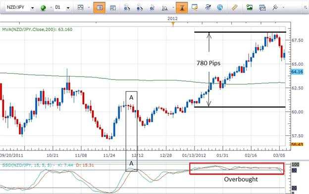 Here’s What You Need to Know about Overbought and Oversold