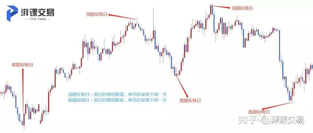 高手进阶 | 系统建立2-入场时机怎么来